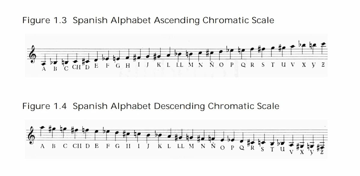 Spanish Alphabet Scale